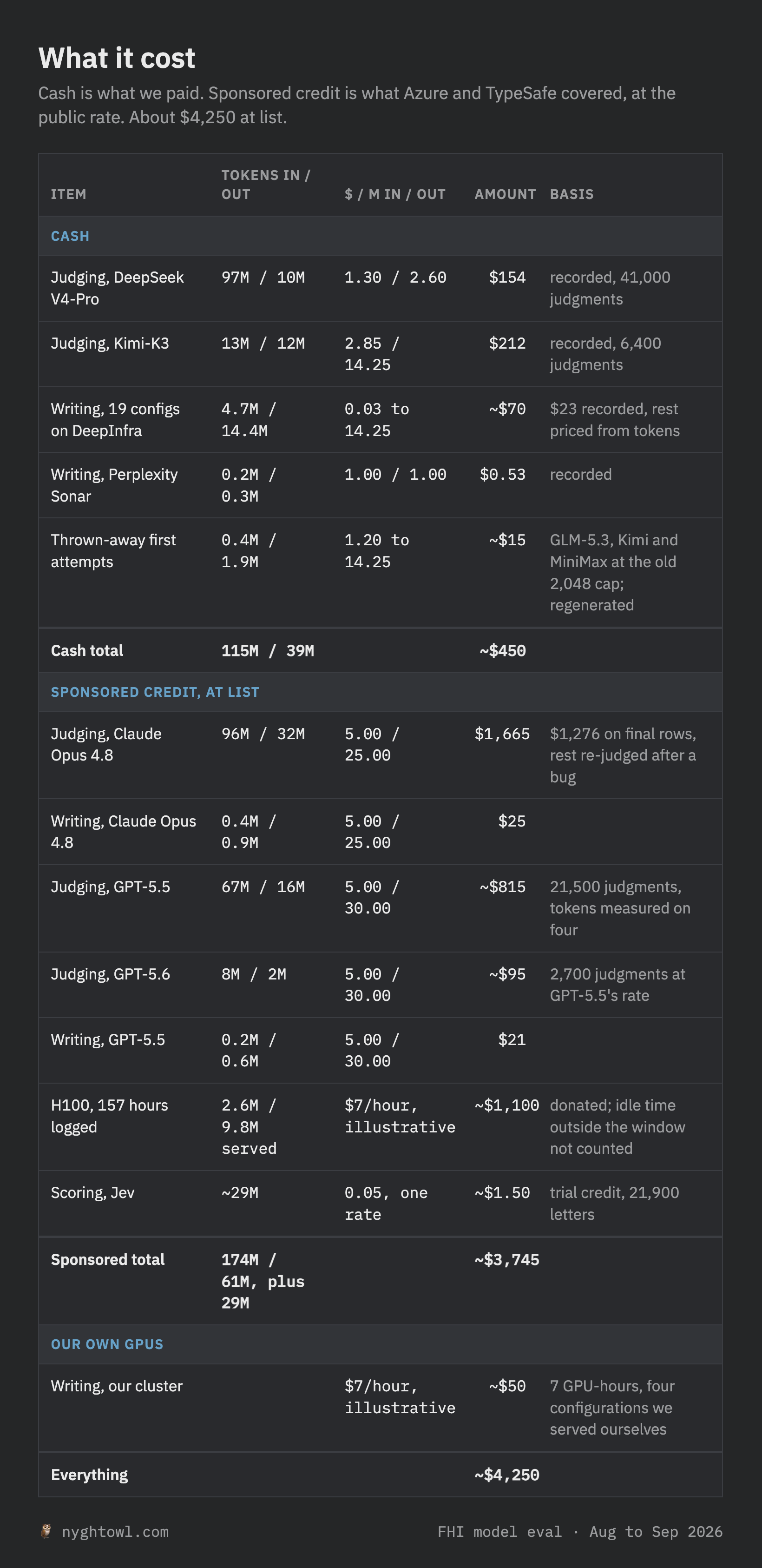What the evaluation cost, line by line, split into cash, sponsored credit and our own GPUs