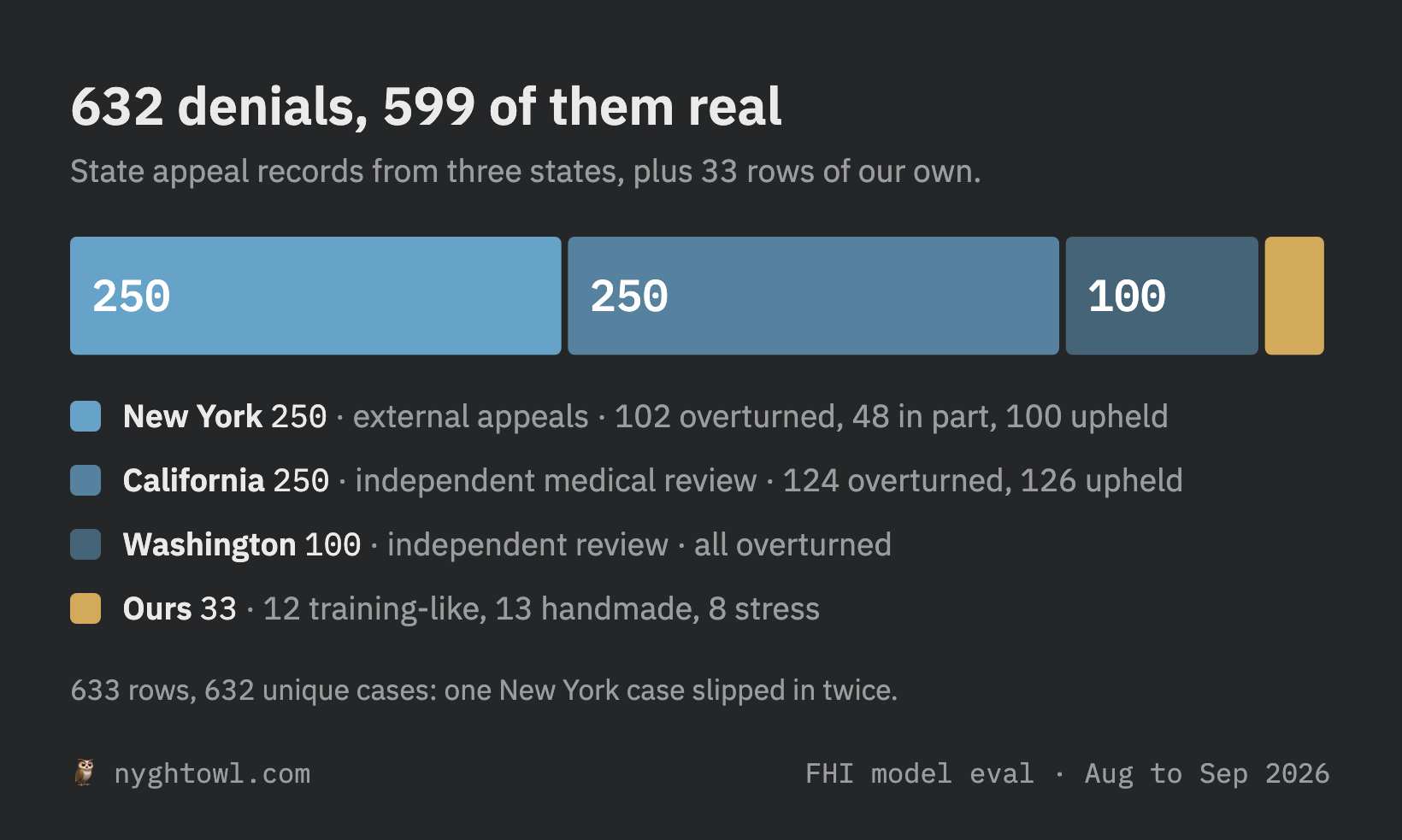 The eval set: 632 denials, 599 of them real, from New York, California and Washington plus 33 of our own