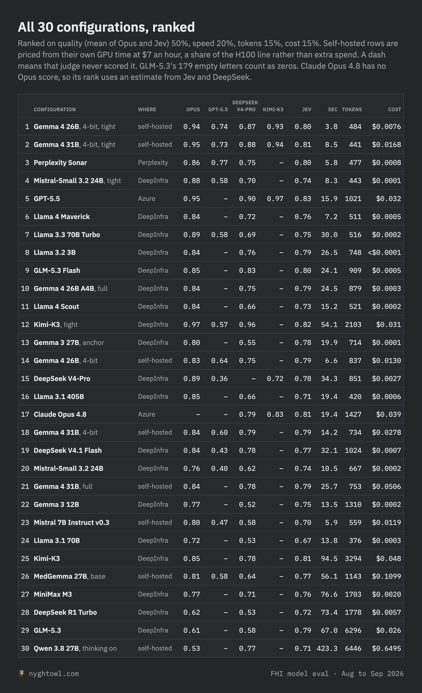 All 30 configurations ranked, with every judge’s score, speed, output tokens and cost per letter