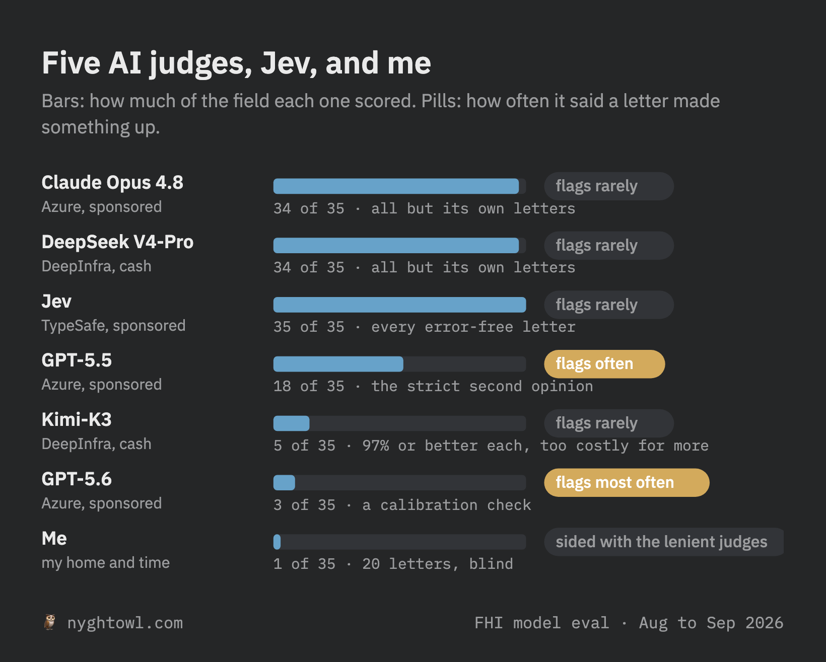 Five AI judges, Jev and me, with how much of the field each covered and how often each flagged a letter