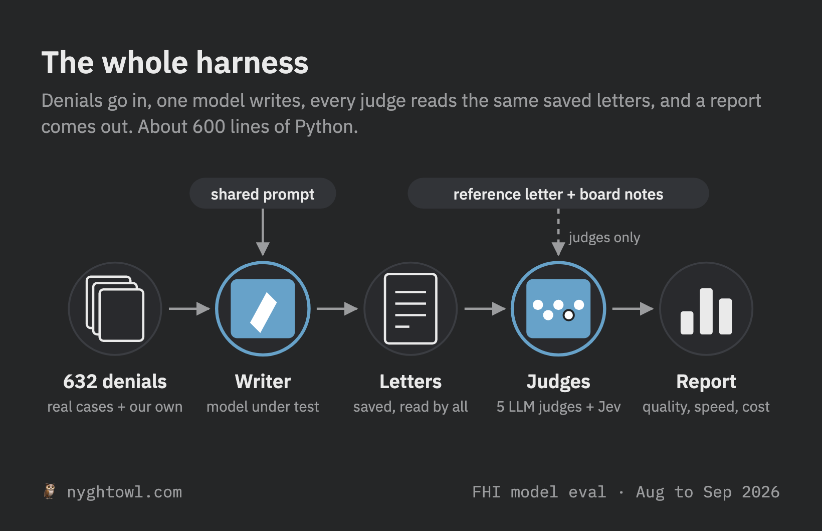The harness: denials go in, one model writes, every judge reads the same saved letters, and a report comes out