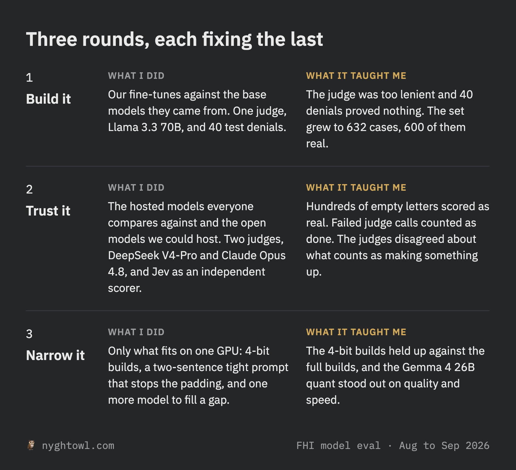 Three rounds of the evaluation, each one fixing what the last got wrong