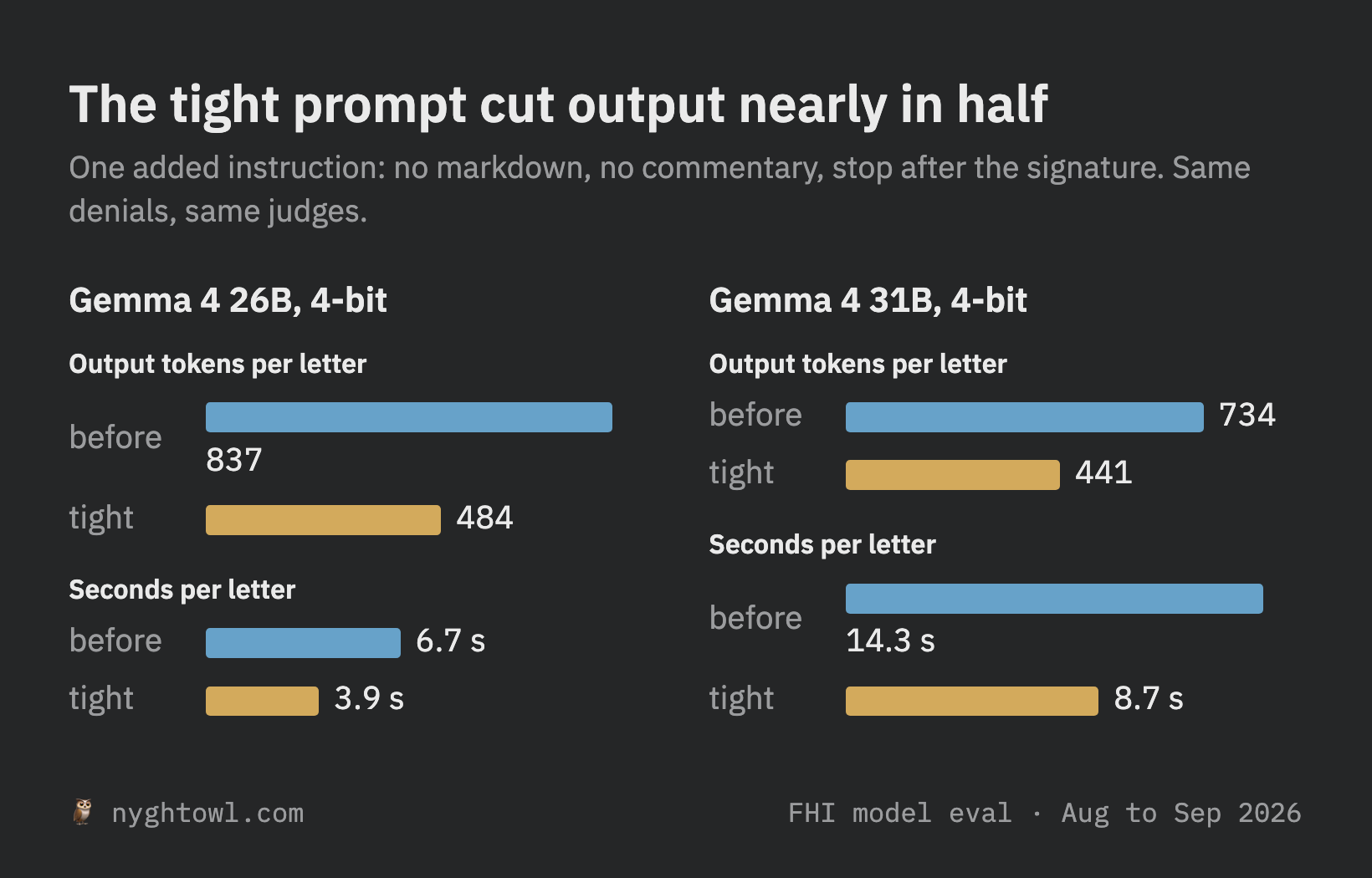 The tight prompt cut output nearly in half on both Gemma builds
