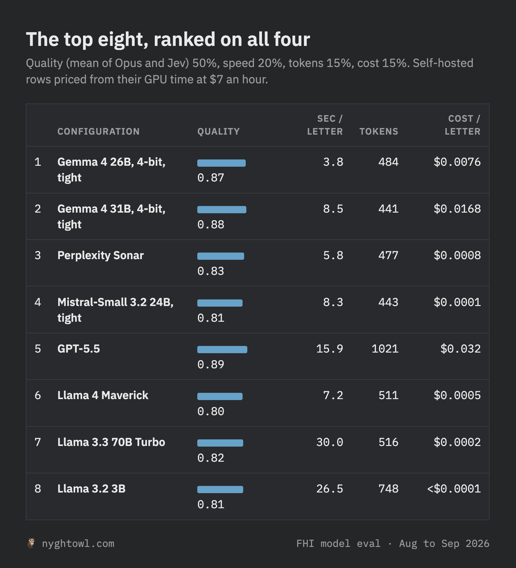 The top eight configurations ranked on quality, speed, output length and cost