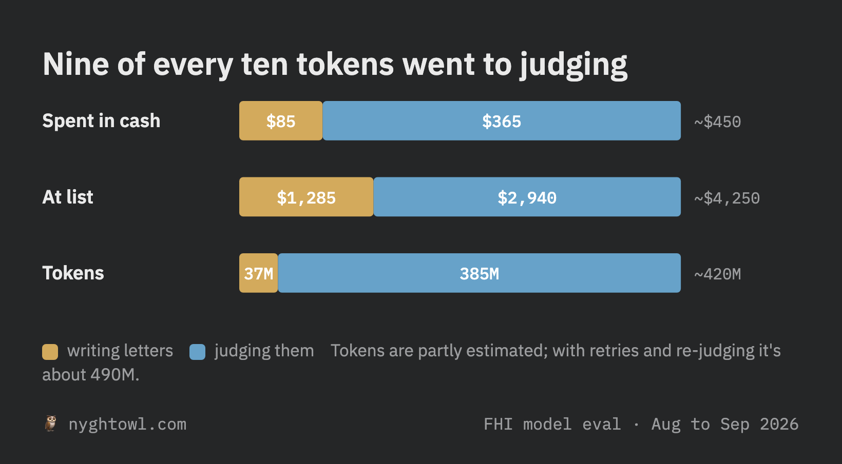 Nine of every ten tokens went to judging rather than writing
