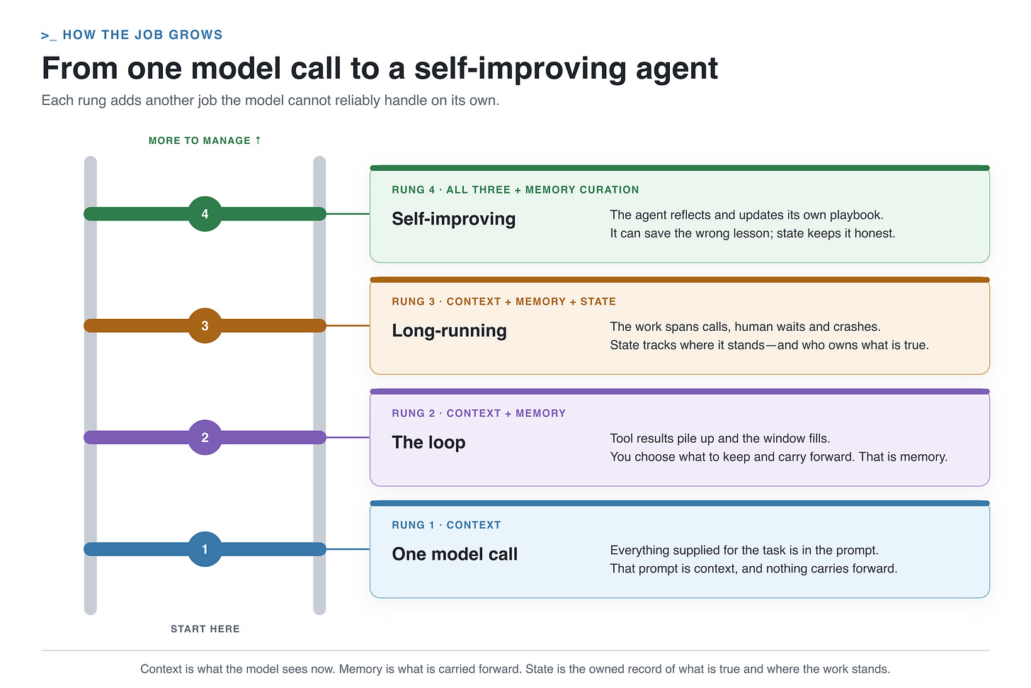 The ladder from one model call to a self-improving agent: each rung adds another job the model cannot reliably handle on its own