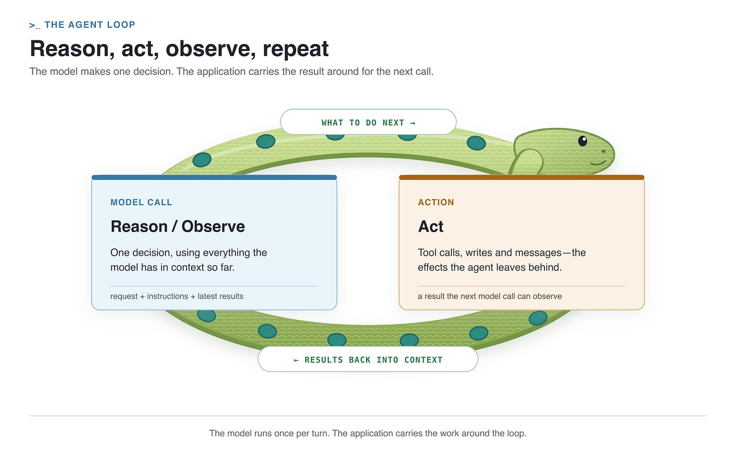 The agent loop: the model reasons and observes, takes an action, and the results feed back into context for the next call