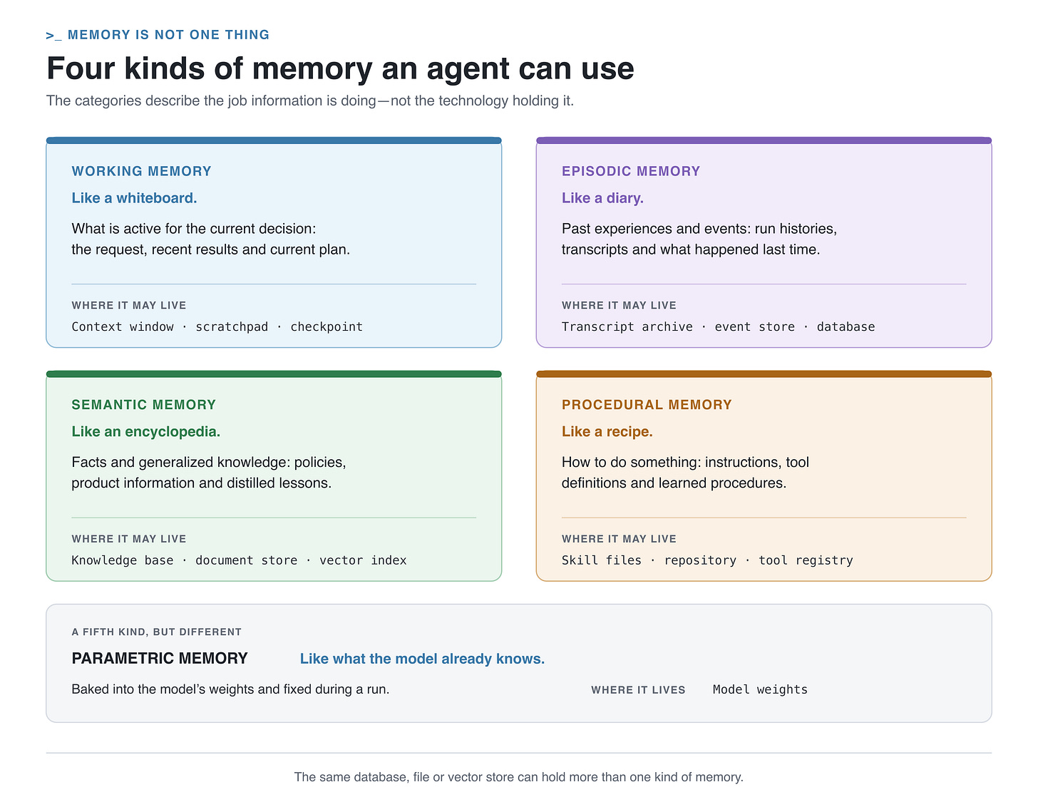 Four kinds of memory an agent can use: working, episodic, semantic and procedural, plus parametric memory in the weights